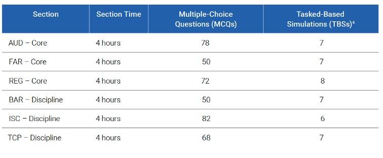 CPA Evolution: The new CPA Exam's Final Blueprint | Becker